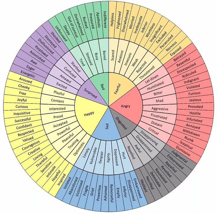 Emotions wheel